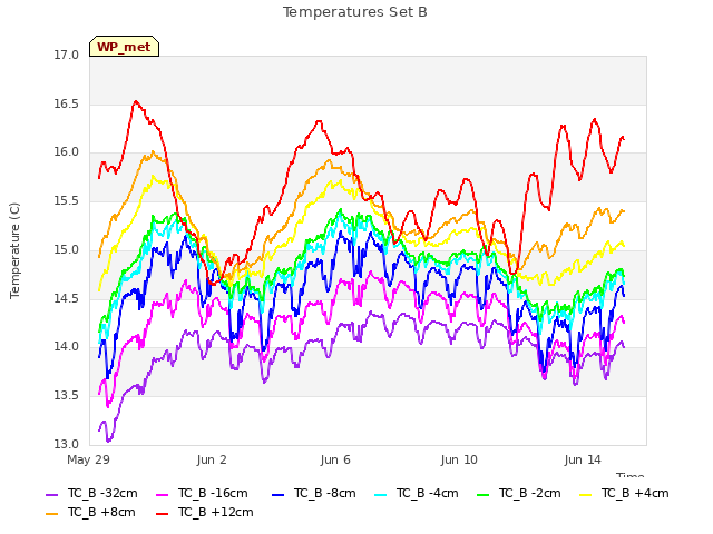 Explore the graph:Temperatures Set B in a new window
