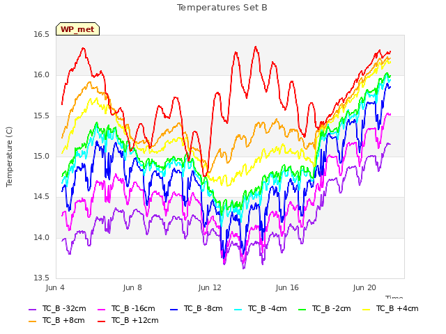 Explore the graph:Temperatures Set B in a new window