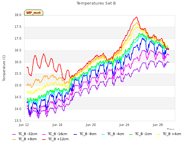 Explore the graph:Temperatures Set B in a new window