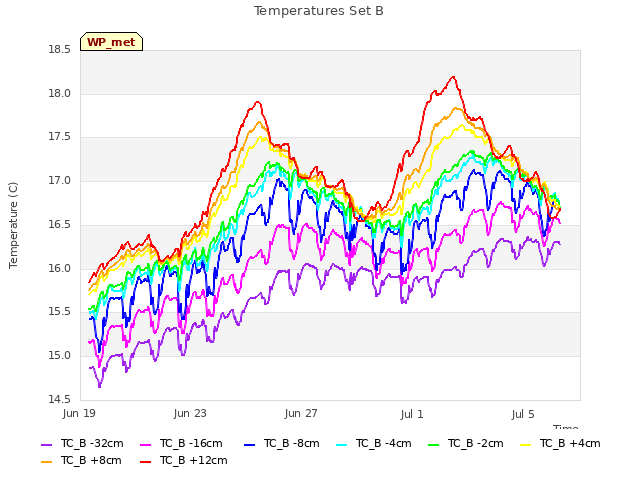 Explore the graph:Temperatures Set B in a new window