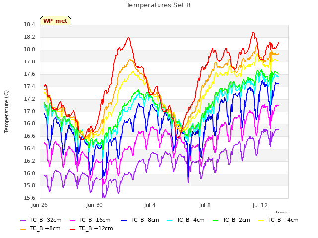 Explore the graph:Temperatures Set B in a new window