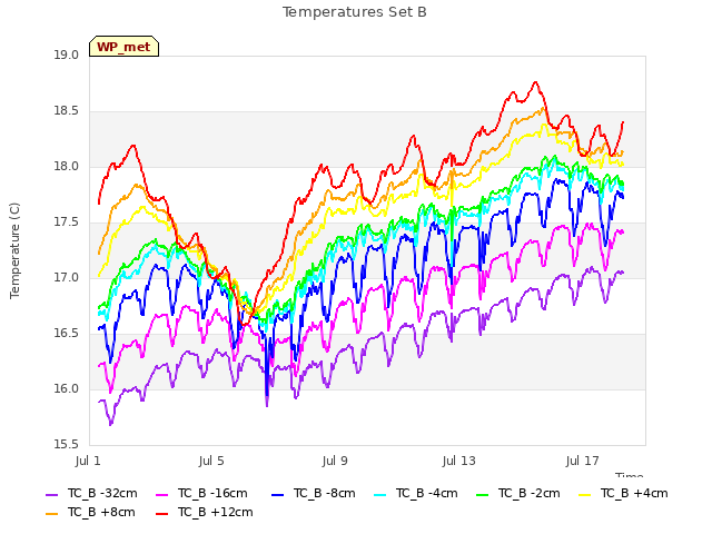 Explore the graph:Temperatures Set B in a new window