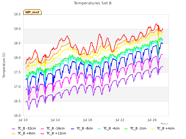 Explore the graph:Temperatures Set B in a new window