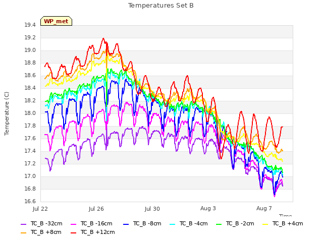 Explore the graph:Temperatures Set B in a new window