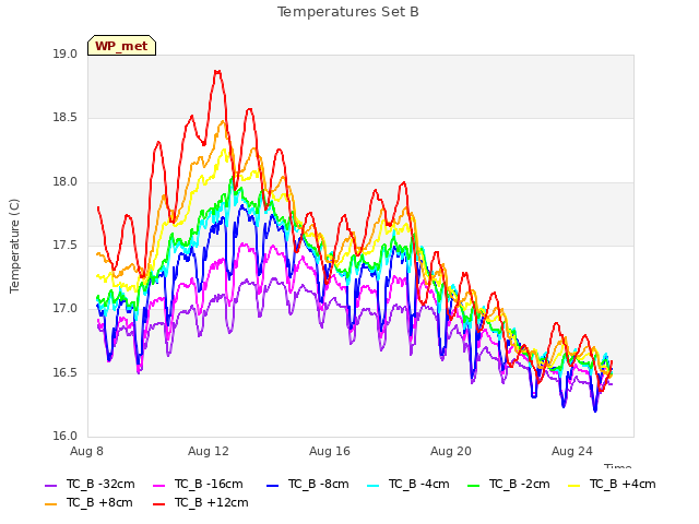 Explore the graph:Temperatures Set B in a new window