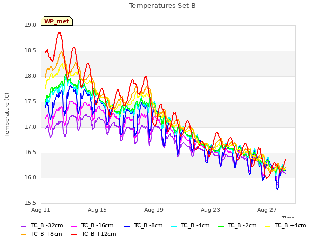 Explore the graph:Temperatures Set B in a new window