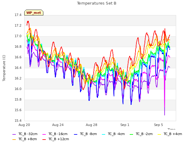 Explore the graph:Temperatures Set B in a new window