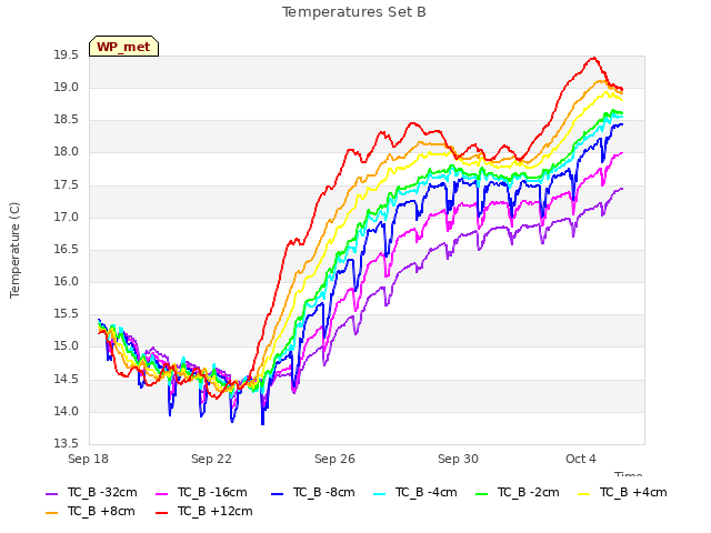 Explore the graph:Temperatures Set B in a new window