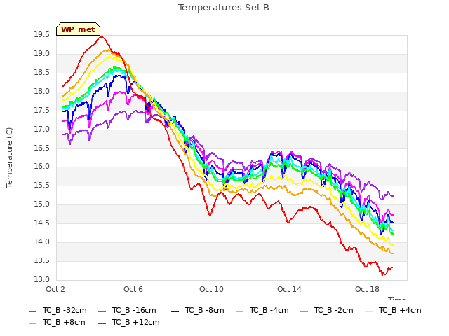 Explore the graph:Temperatures Set B in a new window