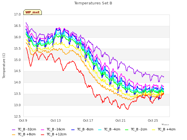 Explore the graph:Temperatures Set B in a new window