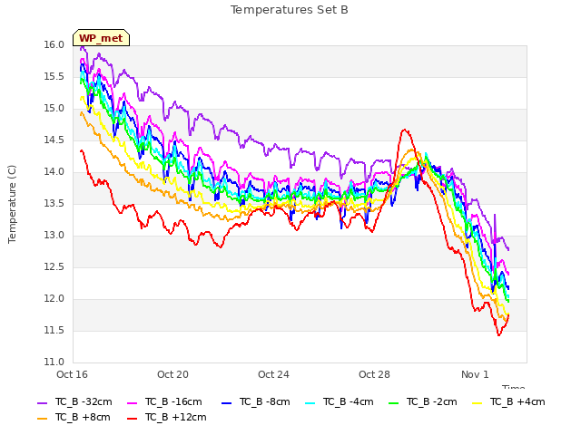 Explore the graph:Temperatures Set B in a new window