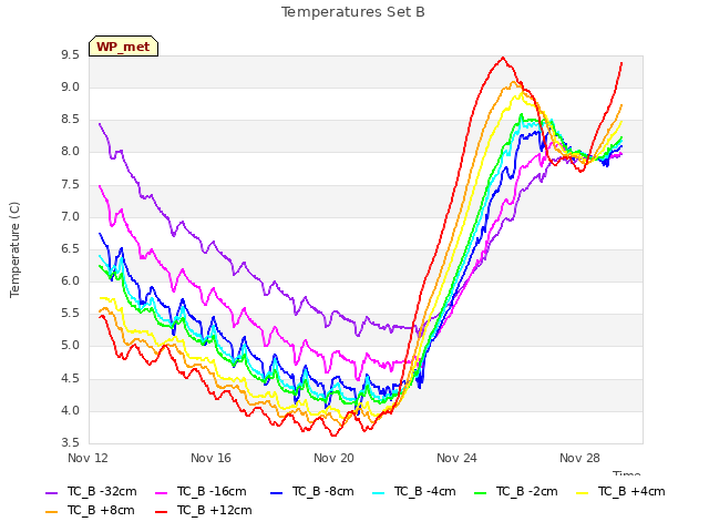 Explore the graph:Temperatures Set B in a new window