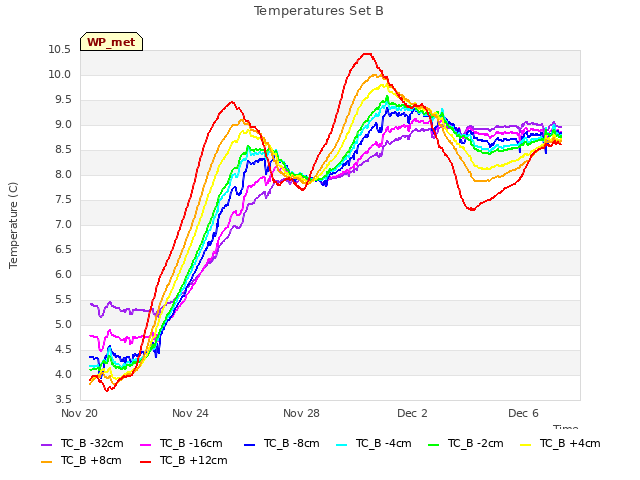 Explore the graph:Temperatures Set B in a new window