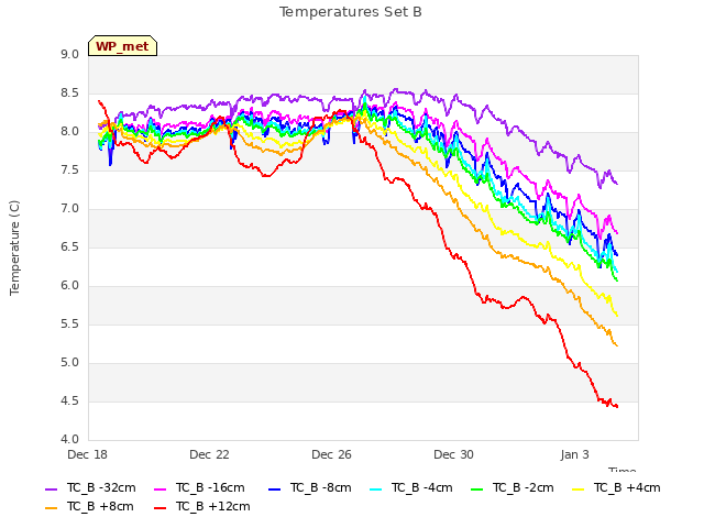 Explore the graph:Temperatures Set B in a new window