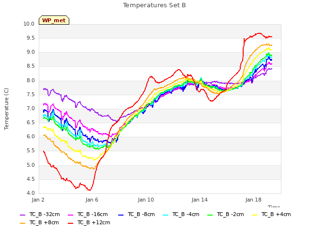 Explore the graph:Temperatures Set B in a new window