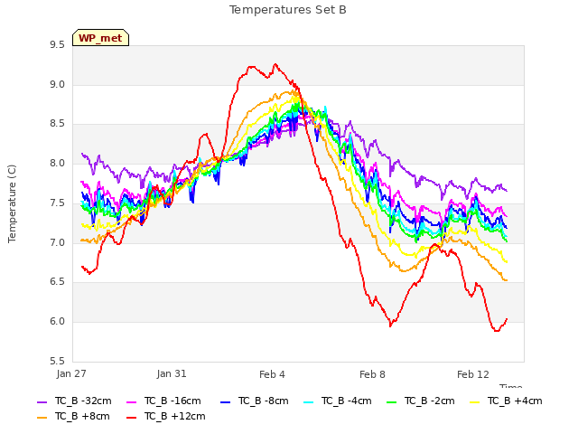 Explore the graph:Temperatures Set B in a new window