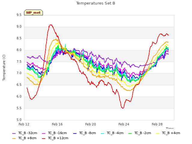 Explore the graph:Temperatures Set B in a new window