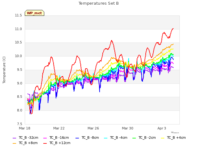 Explore the graph:Temperatures Set B in a new window