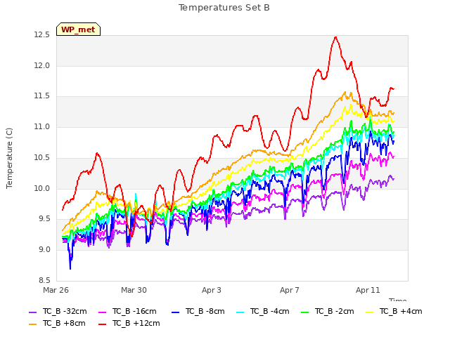 Explore the graph:Temperatures Set B in a new window