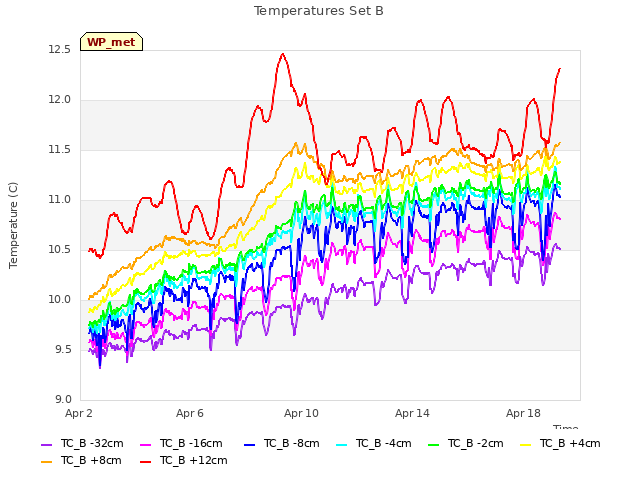 Explore the graph:Temperatures Set B in a new window