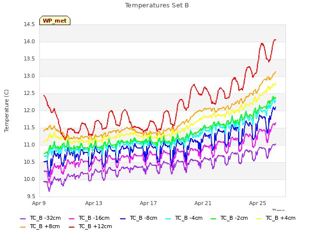 Explore the graph:Temperatures Set B in a new window