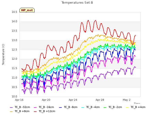 Explore the graph:Temperatures Set B in a new window