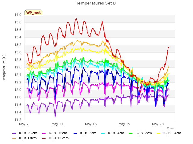 Explore the graph:Temperatures Set B in a new window