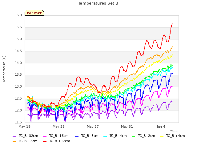 Explore the graph:Temperatures Set B in a new window