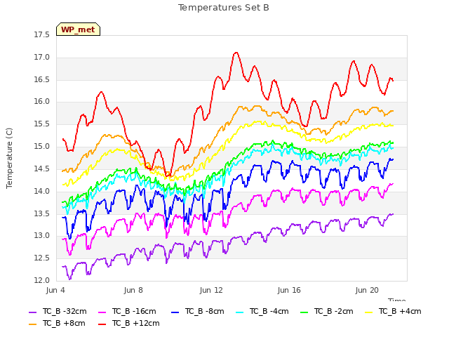 Explore the graph:Temperatures Set B in a new window