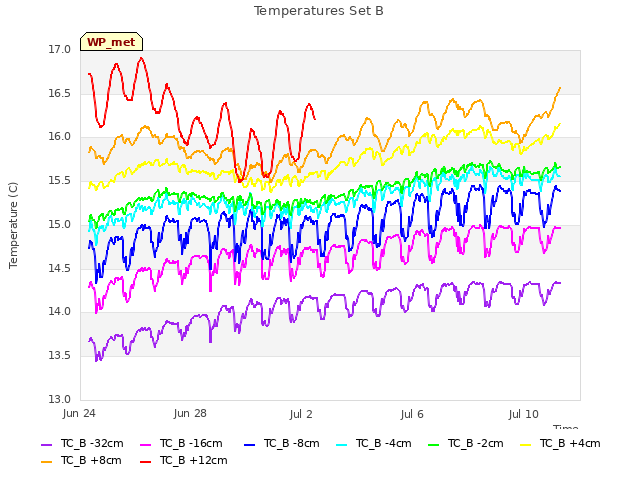 Explore the graph:Temperatures Set B in a new window