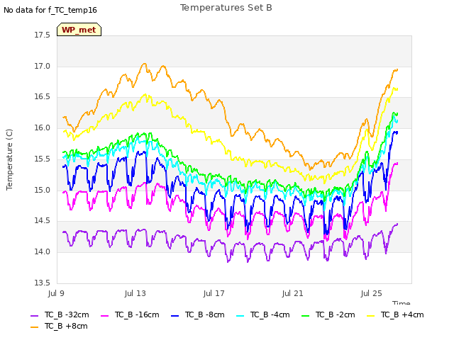 Explore the graph:Temperatures Set B in a new window