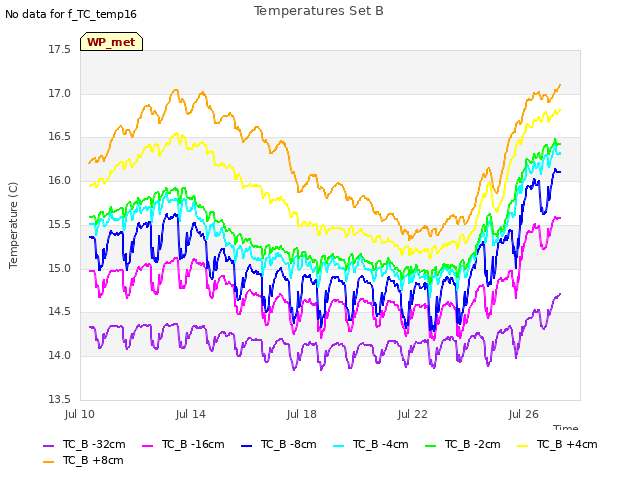 Explore the graph:Temperatures Set B in a new window