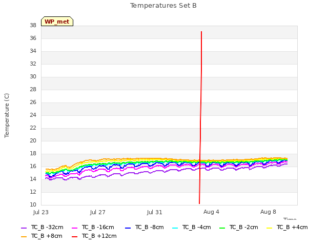 Explore the graph:Temperatures Set B in a new window