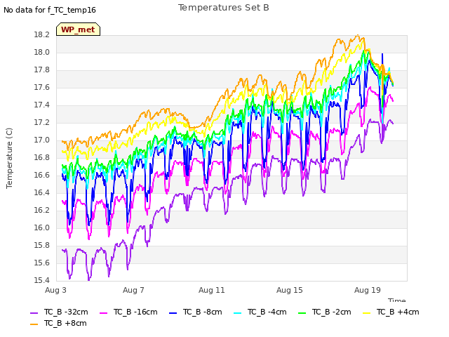 Explore the graph:Temperatures Set B in a new window