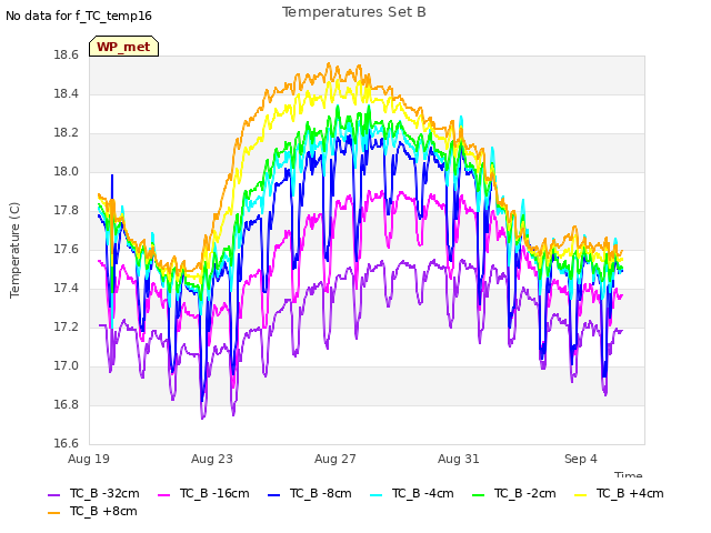 Explore the graph:Temperatures Set B in a new window