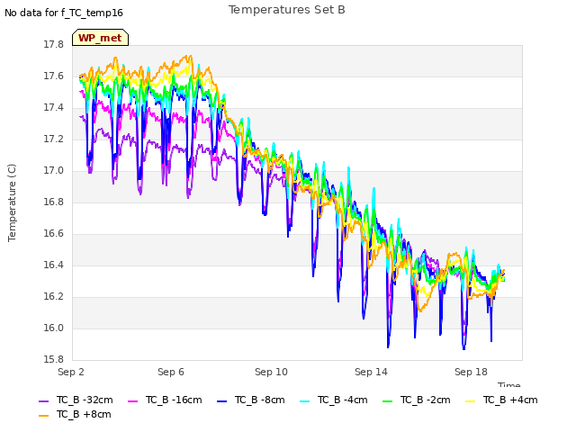 Explore the graph:Temperatures Set B in a new window