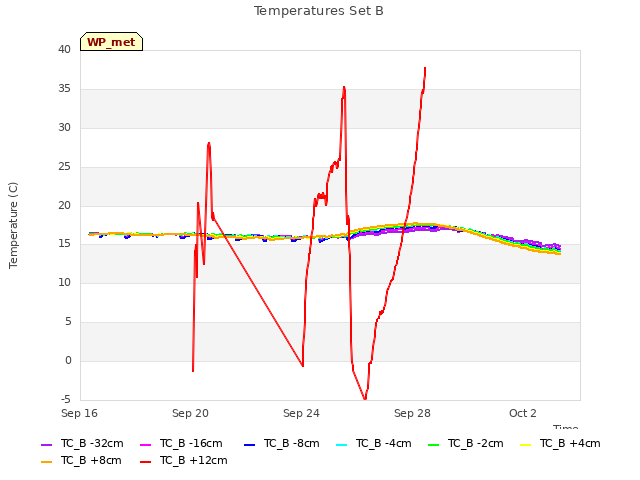 Explore the graph:Temperatures Set B in a new window