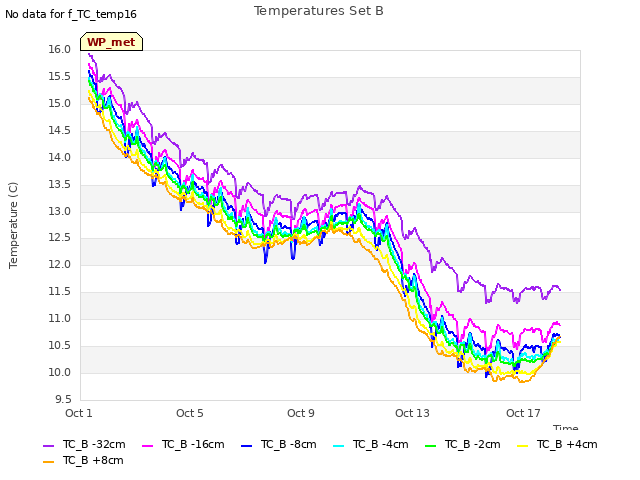 Explore the graph:Temperatures Set B in a new window