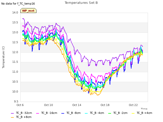 Explore the graph:Temperatures Set B in a new window