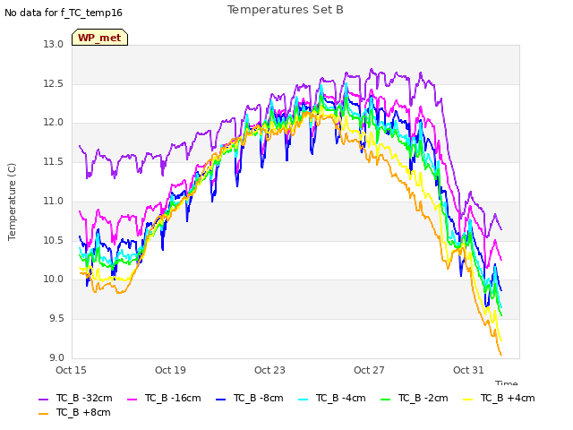 Explore the graph:Temperatures Set B in a new window