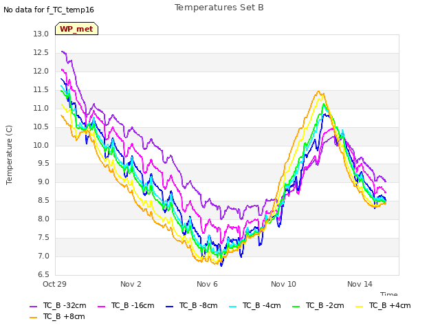 Explore the graph:Temperatures Set B in a new window