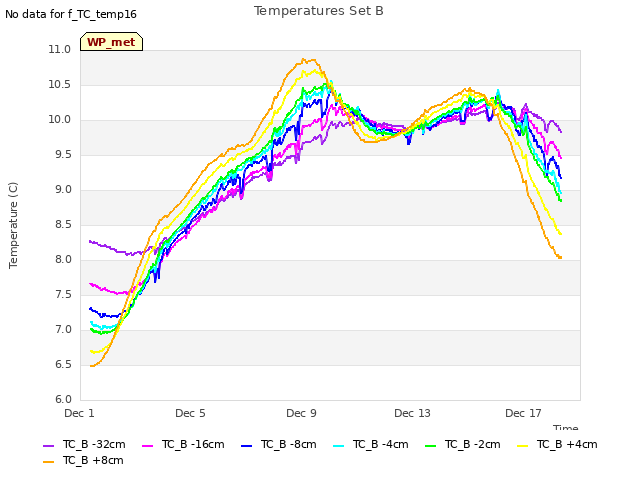 Explore the graph:Temperatures Set B in a new window