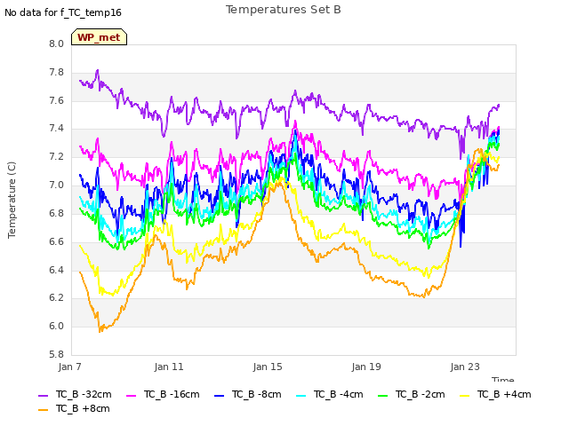 Explore the graph:Temperatures Set B in a new window