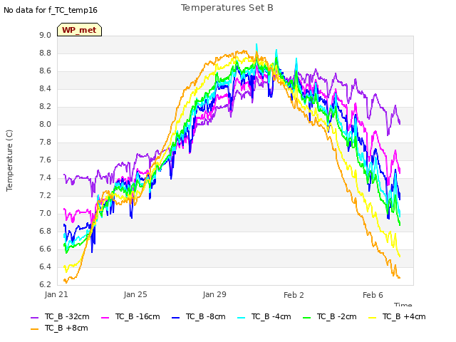 Explore the graph:Temperatures Set B in a new window