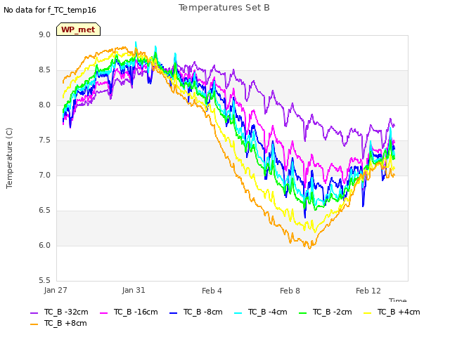 Explore the graph:Temperatures Set B in a new window