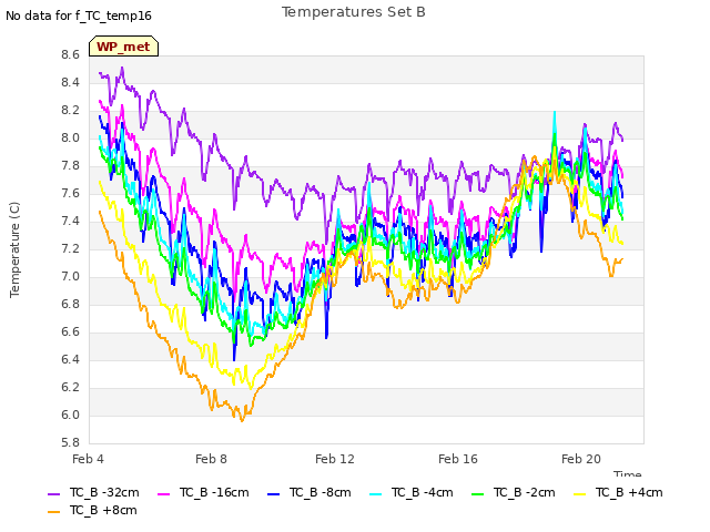 Explore the graph:Temperatures Set B in a new window