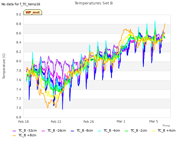 Explore the graph:Temperatures Set B in a new window