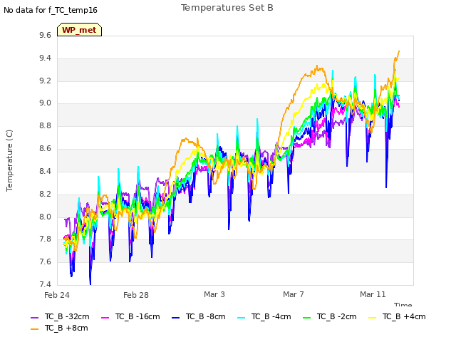 Explore the graph:Temperatures Set B in a new window