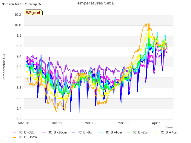 Explore the graph:Temperatures Set B in a new window