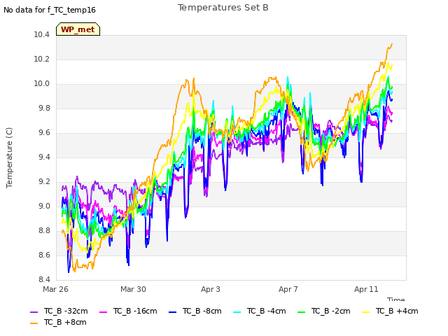 Explore the graph:Temperatures Set B in a new window